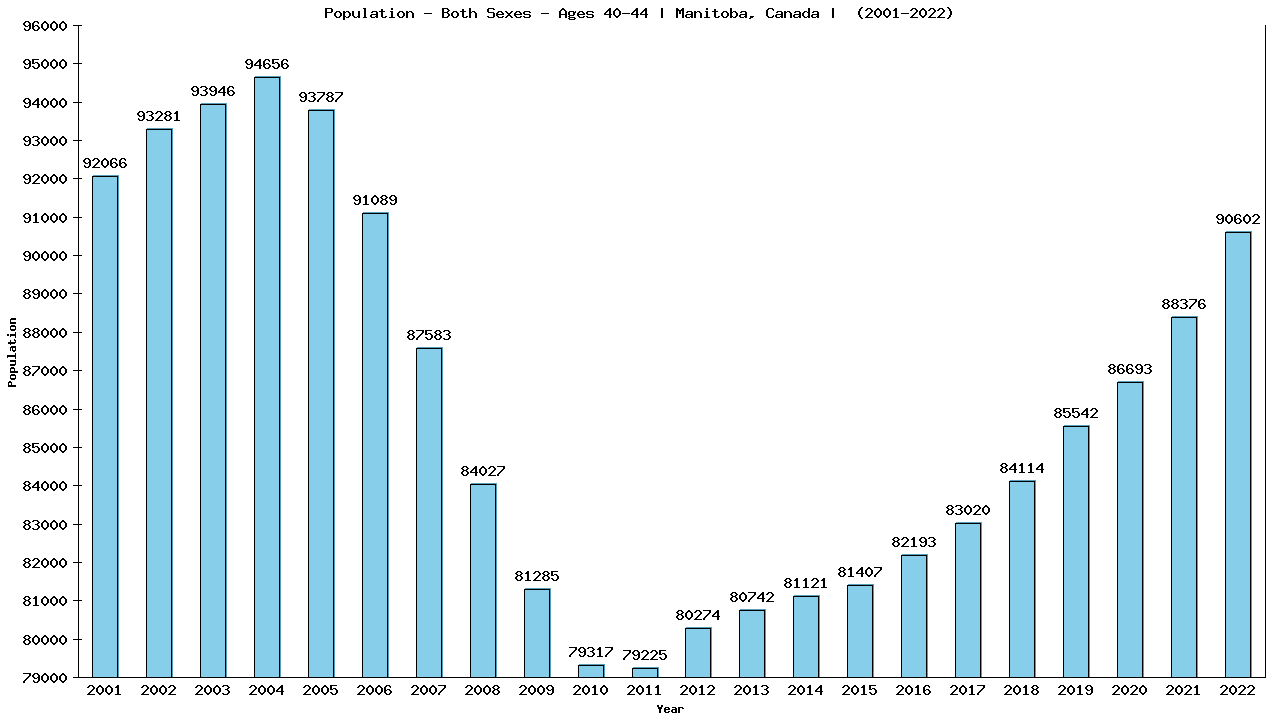 Graph showing Populalation - Male - Aged 40-44 - [2001-2022] | Manitoba, Canada